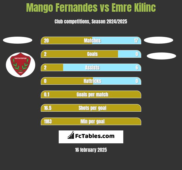 Mango Fernandes vs Emre Kilinc h2h player stats