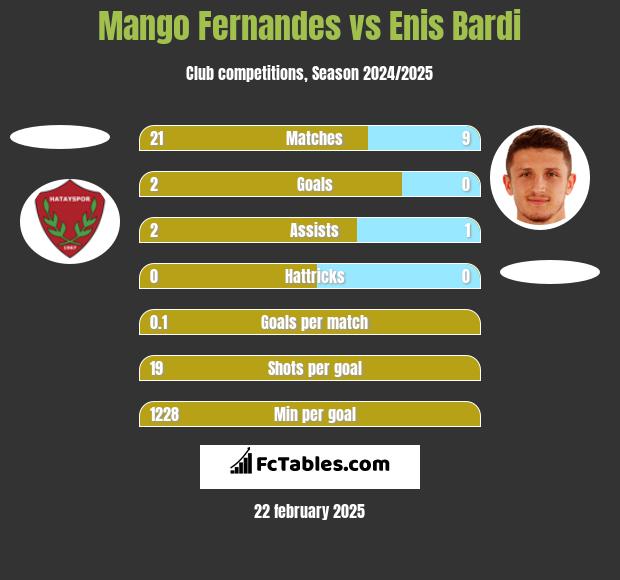 Mango Fernandes vs Enis Bardi h2h player stats