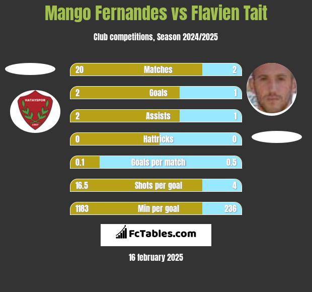 Mango Fernandes vs Flavien Tait h2h player stats