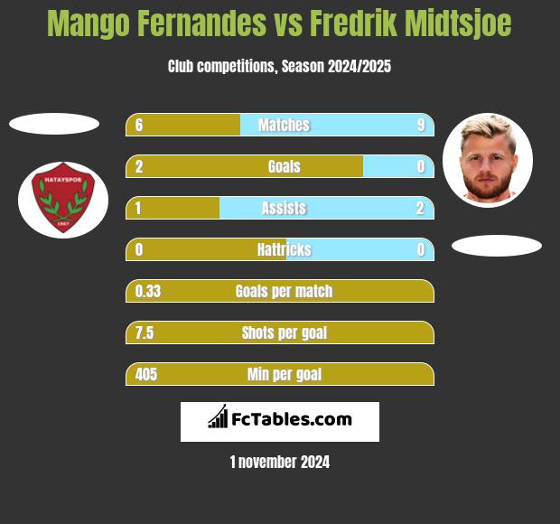 Mango Fernandes vs Fredrik Midtsjoe h2h player stats