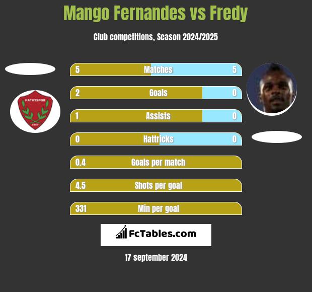 Mango Fernandes vs Fredy h2h player stats