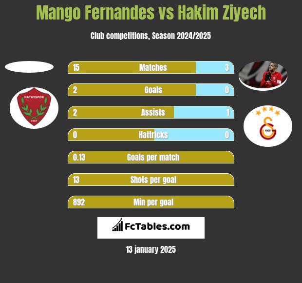 Mango Fernandes vs Hakim Ziyech h2h player stats