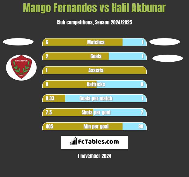 Mango Fernandes vs Halil Akbunar h2h player stats