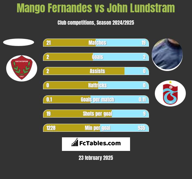 Mango Fernandes vs John Lundstram h2h player stats