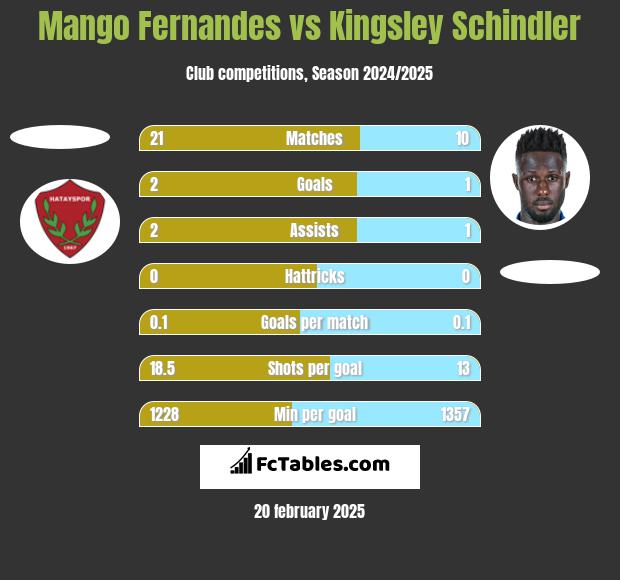 Mango Fernandes vs Kingsley Schindler h2h player stats