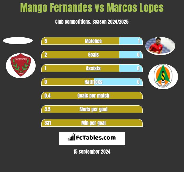 Mango Fernandes vs Marcos Lopes h2h player stats