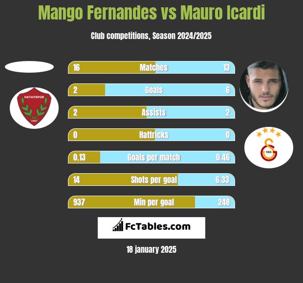 Mango Fernandes vs Mauro Icardi h2h player stats