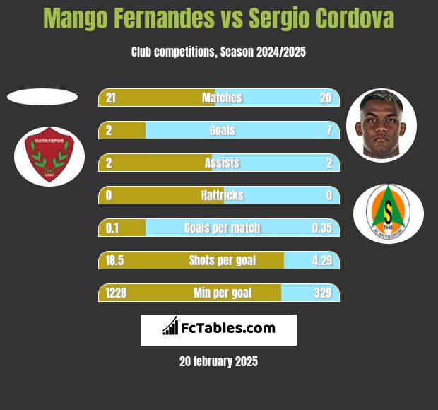 Mango Fernandes vs Sergio Cordova h2h player stats