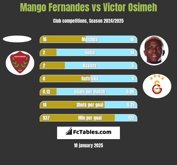 Mango Fernandes vs Victor Osimeh h2h player stats