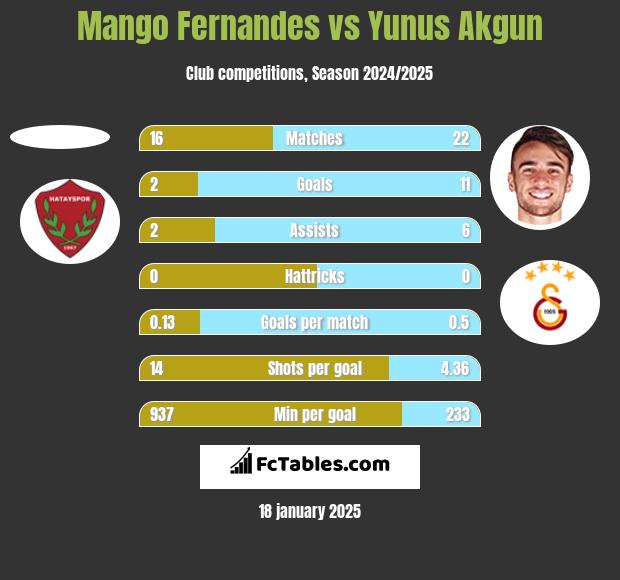 Mango Fernandes vs Yunus Akgun h2h player stats