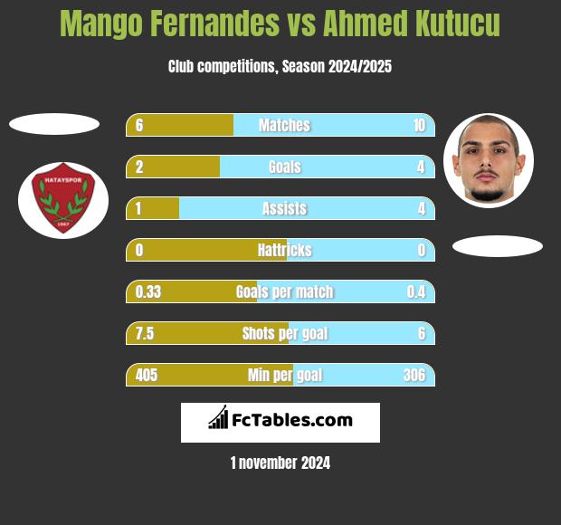 Mango Fernandes vs Ahmed Kutucu h2h player stats