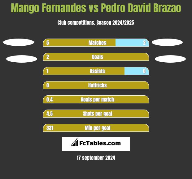 Mango Fernandes vs Pedro David Brazao h2h player stats