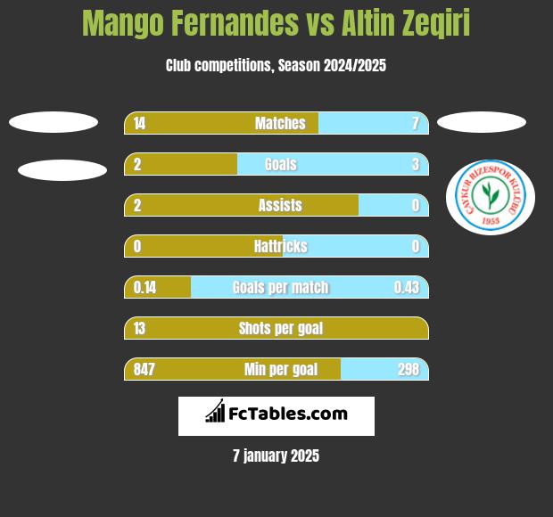 Mango Fernandes vs Altin Zeqiri h2h player stats