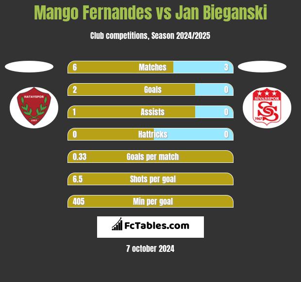 Mango Fernandes vs Jan Bieganski h2h player stats