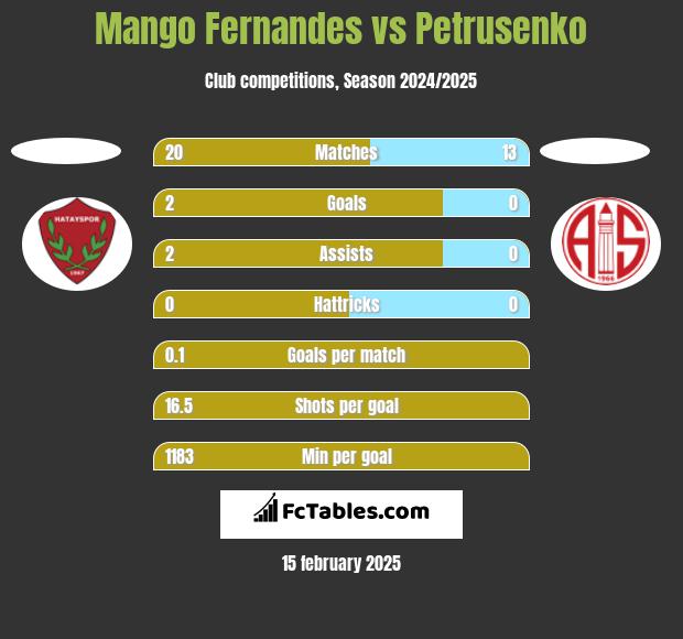 Mango Fernandes vs Petrusenko h2h player stats