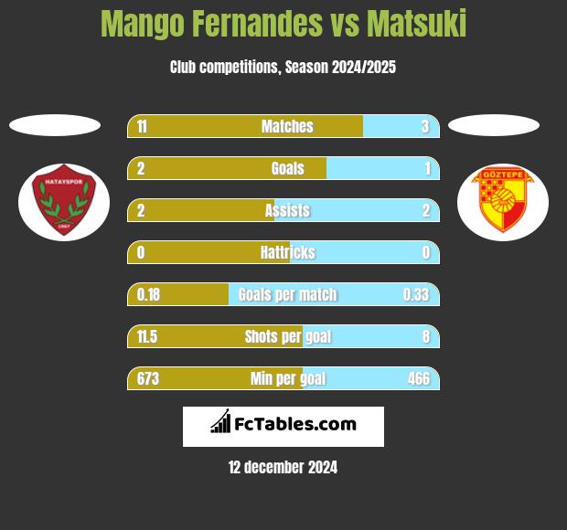 Mango Fernandes vs Matsuki h2h player stats