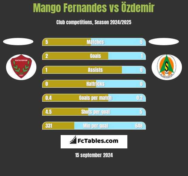 Mango Fernandes vs Özdemir h2h player stats