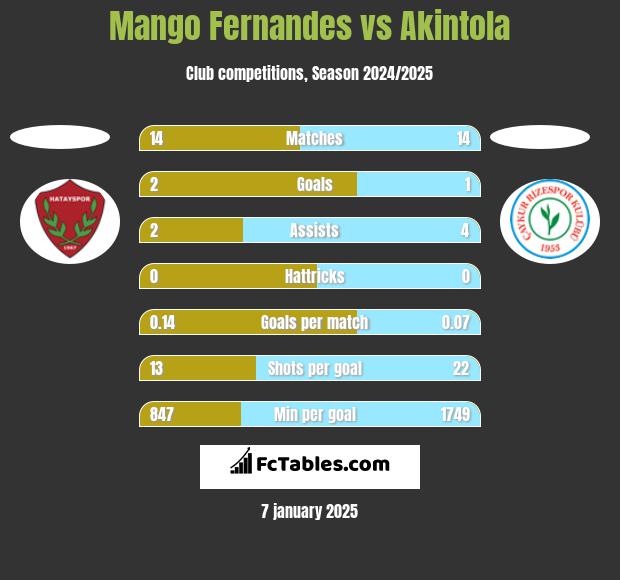 Mango Fernandes vs Akintola h2h player stats