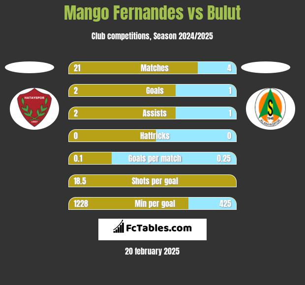 Mango Fernandes vs Bulut h2h player stats