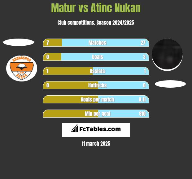 Matur vs Atinc Nukan h2h player stats