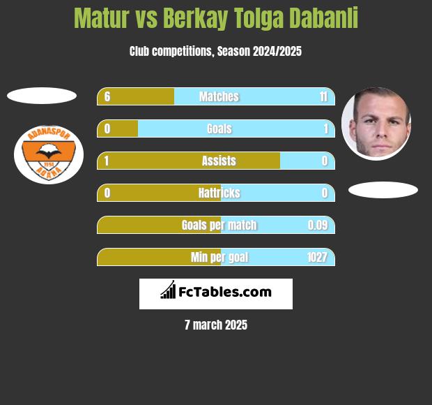 Matur vs Berkay Tolga Dabanli h2h player stats