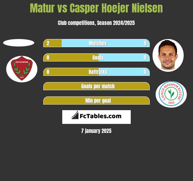 Matur vs Casper Hoejer Nielsen h2h player stats