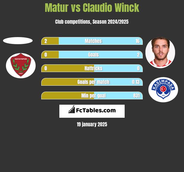 Matur vs Claudio Winck h2h player stats