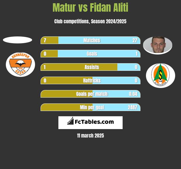 Matur vs Fidan Aliti h2h player stats