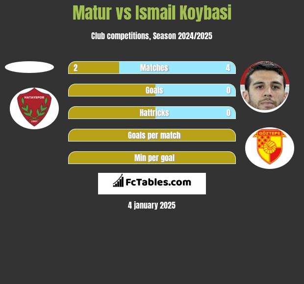 Matur vs Ismail Koybasi h2h player stats