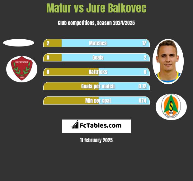 Matur vs Jure Balkovec h2h player stats