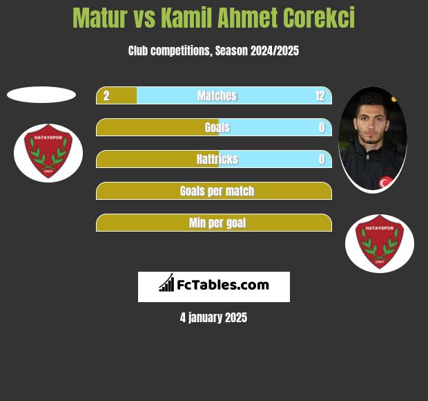 Matur vs Kamil Ahmet Corekci h2h player stats