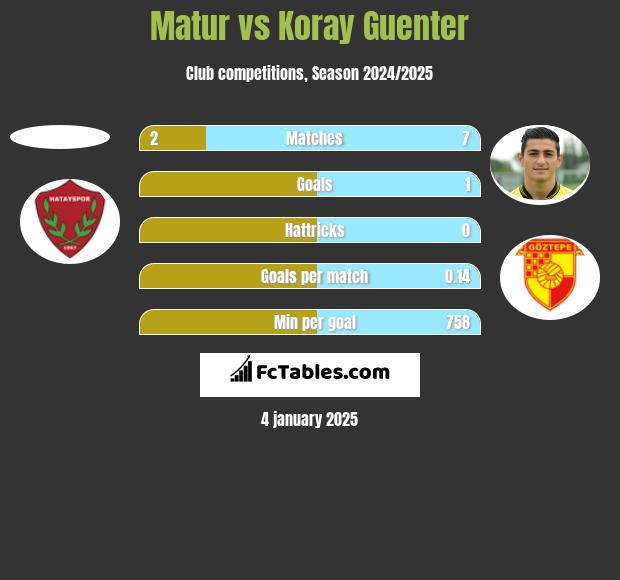 Matur vs Koray Guenter h2h player stats