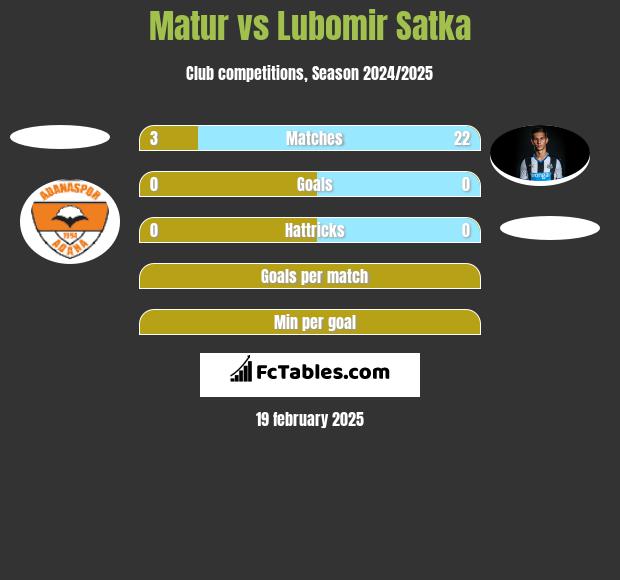 Matur vs Lubomir Satka h2h player stats