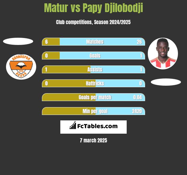 Matur vs Papy Djilobodji h2h player stats