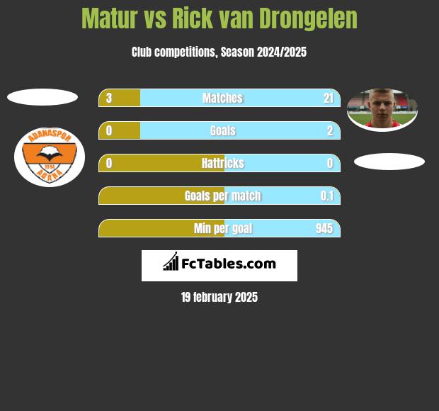 Matur vs Rick van Drongelen h2h player stats