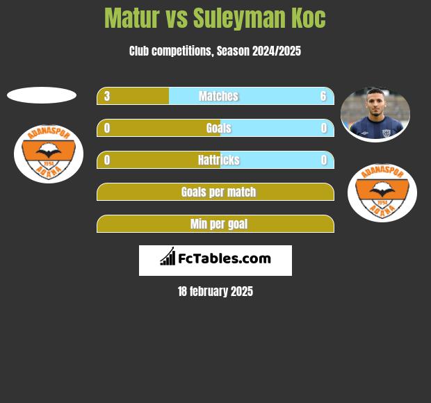 Matur vs Suleyman Koc h2h player stats