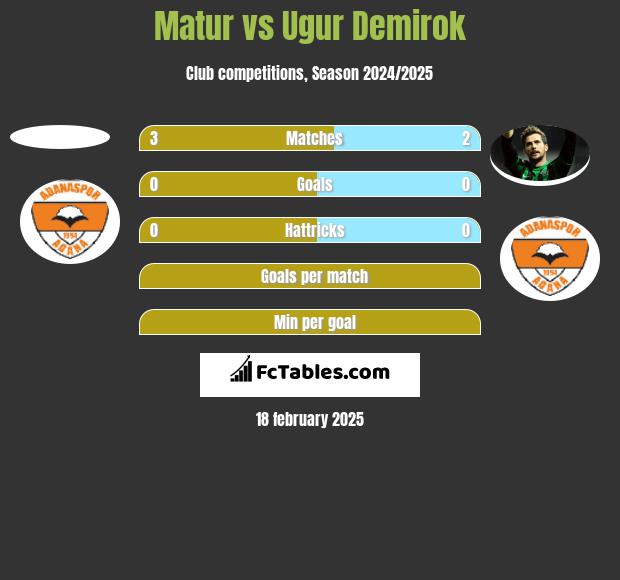 Matur vs Ugur Demirok h2h player stats