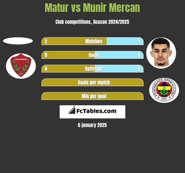 Matur vs Munir Mercan h2h player stats