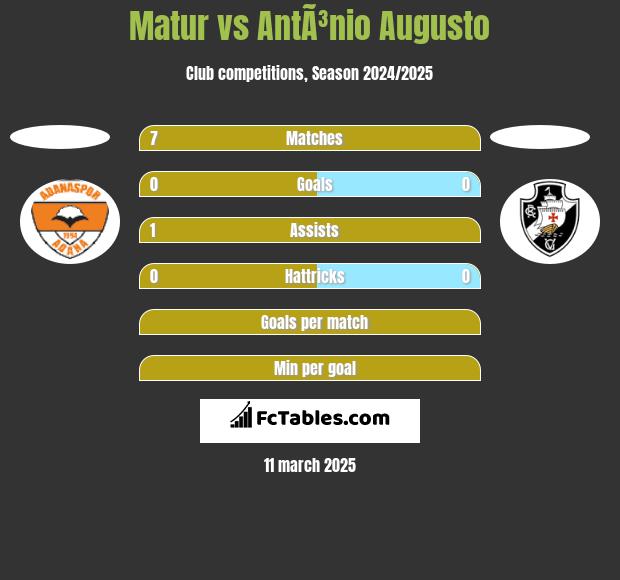 Matur vs AntÃ³nio Augusto h2h player stats