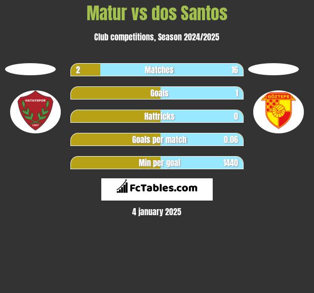 Matur vs dos Santos h2h player stats