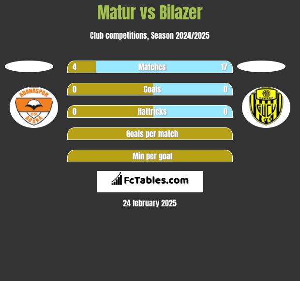 Matur vs Bilazer h2h player stats