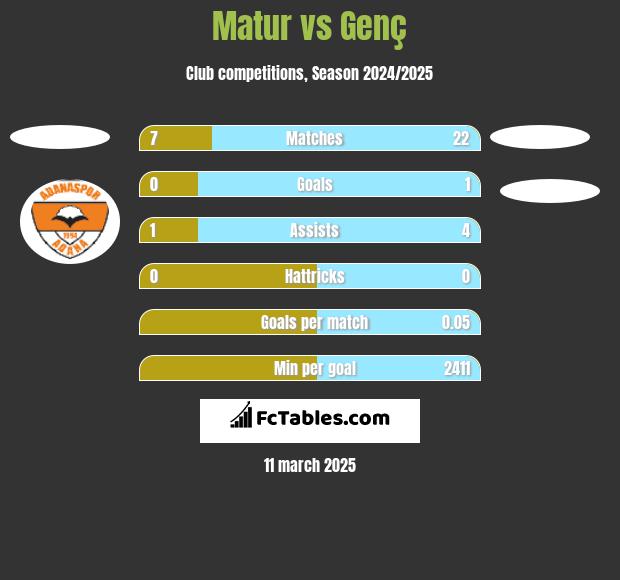 Matur vs Genç h2h player stats