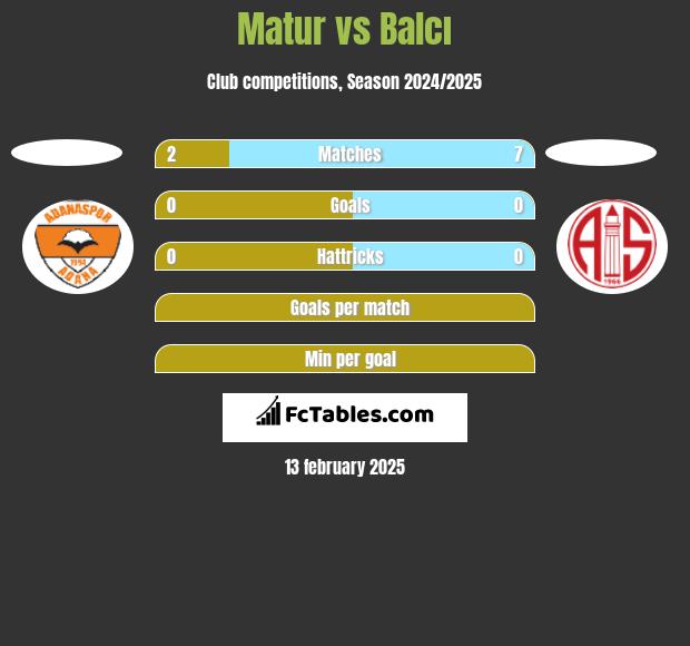 Matur vs Balcı h2h player stats