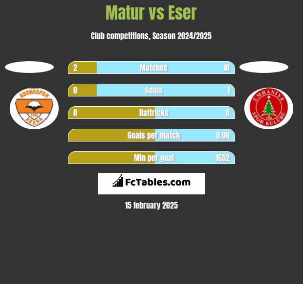 Matur vs Eser h2h player stats