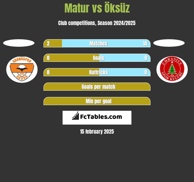 Matur vs Öksüz h2h player stats