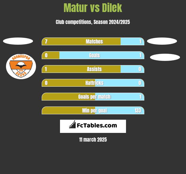 Matur vs Dilek h2h player stats