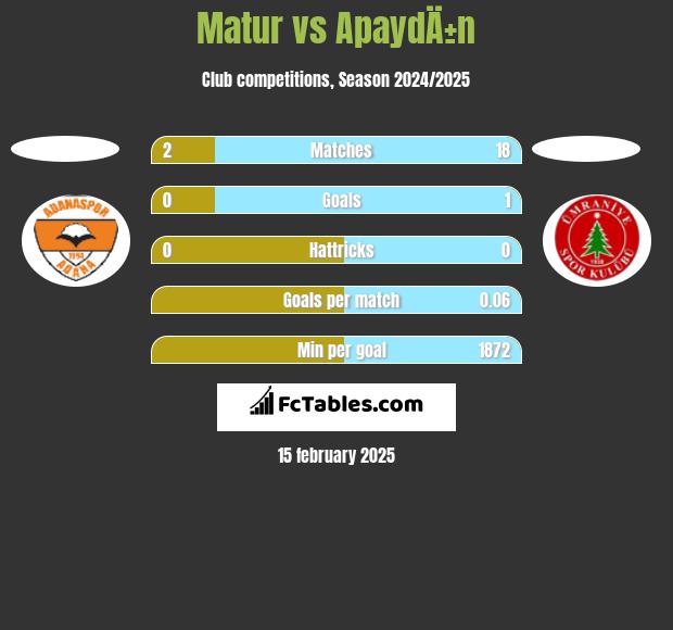 Matur vs ApaydÄ±n h2h player stats