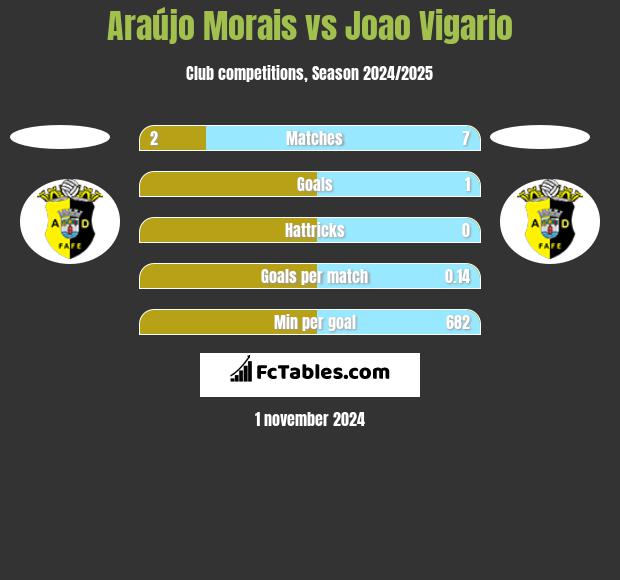 Araújo Morais vs Joao Vigario h2h player stats