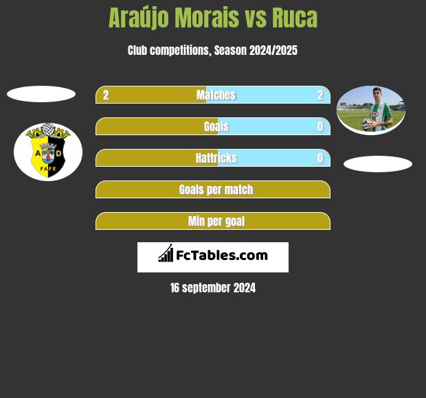 Araújo Morais vs Ruca h2h player stats