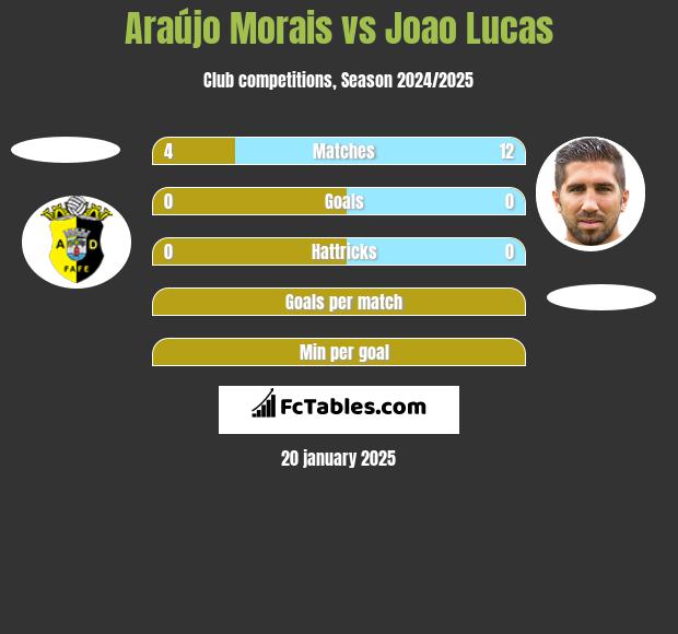 Araújo Morais vs Joao Lucas h2h player stats